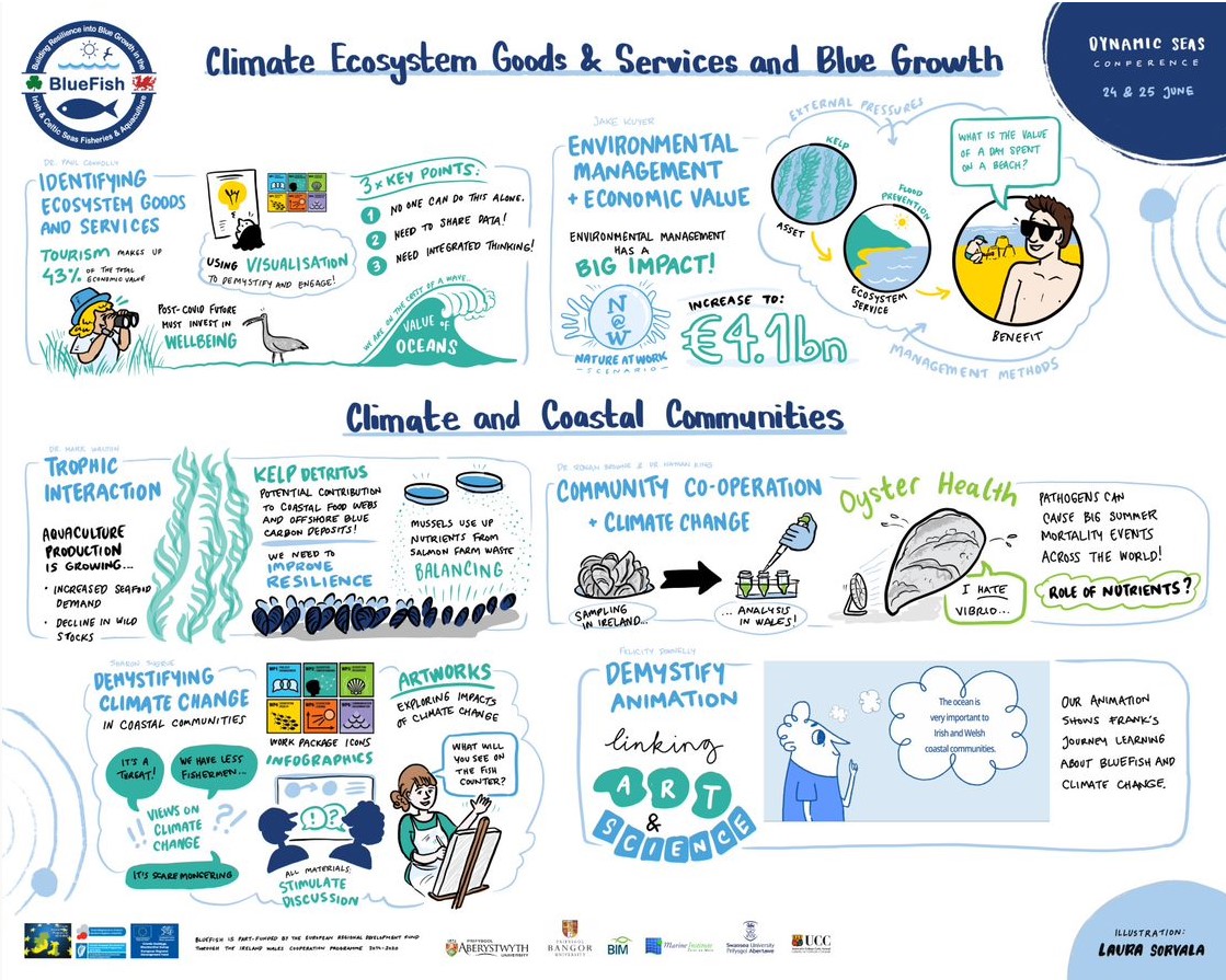 Climate Ecosystem Goods & Services & Blue Growth